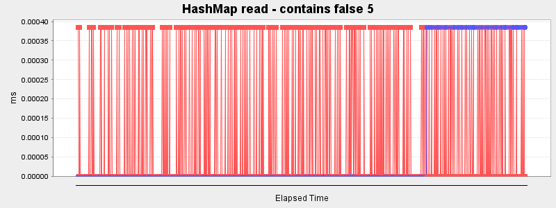 HashMap read - contains false 5